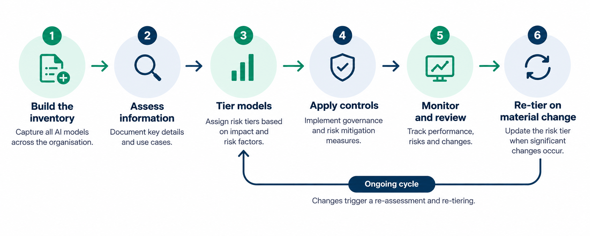 ai model inventory risk tiering