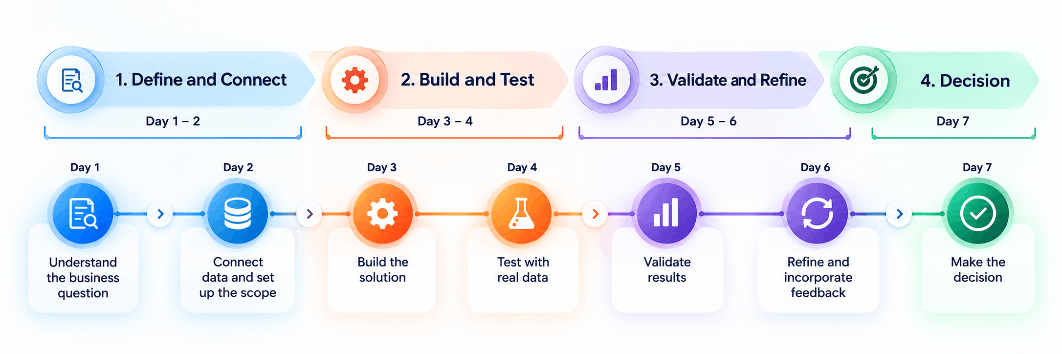 7-day VEDA decision proof