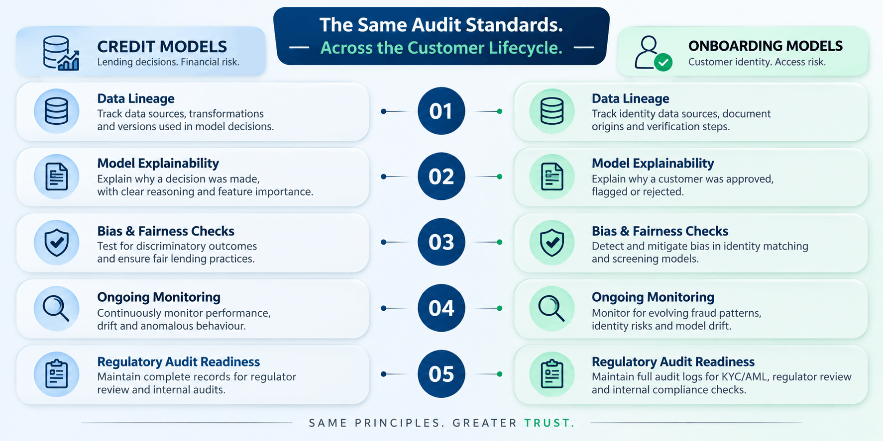 kyc ai governance audit trail