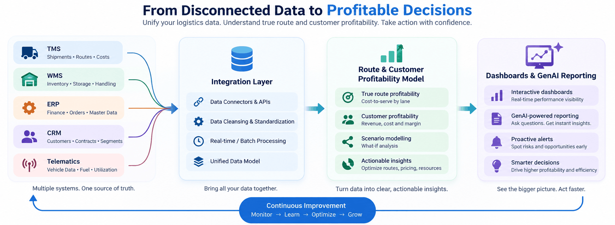 logistics analytics platform