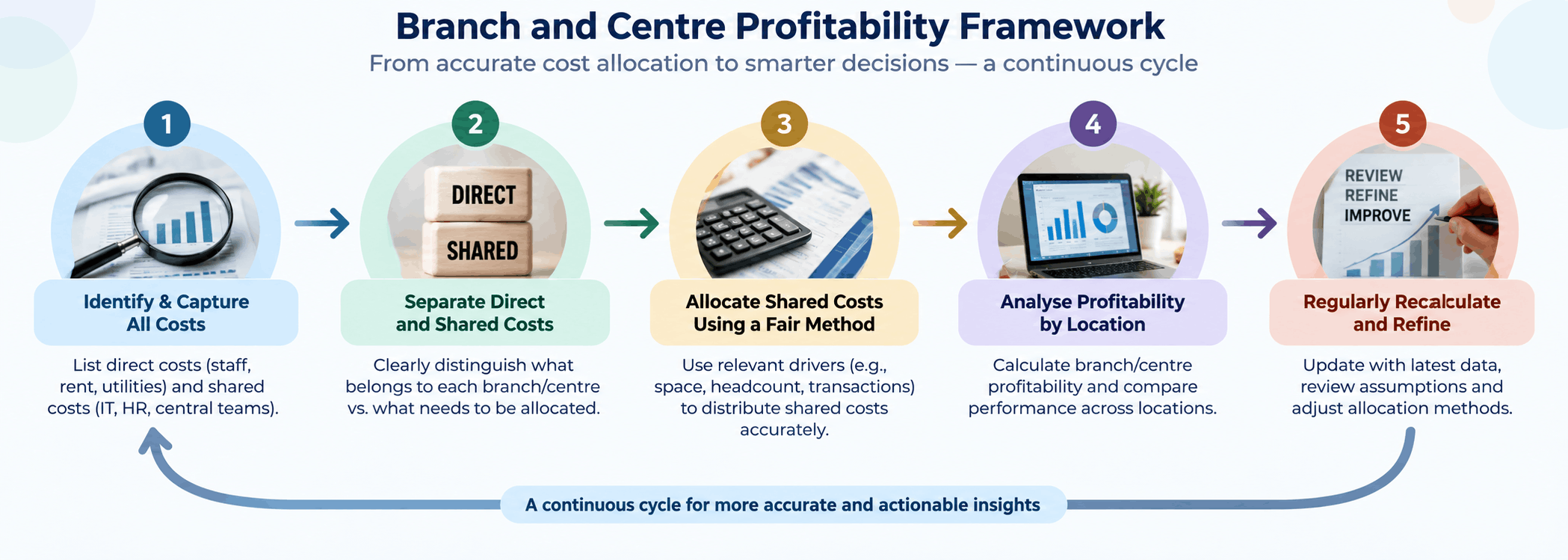 branch profitability analysis