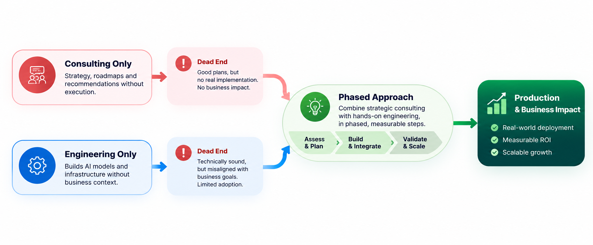 AI consulting vs data engineering