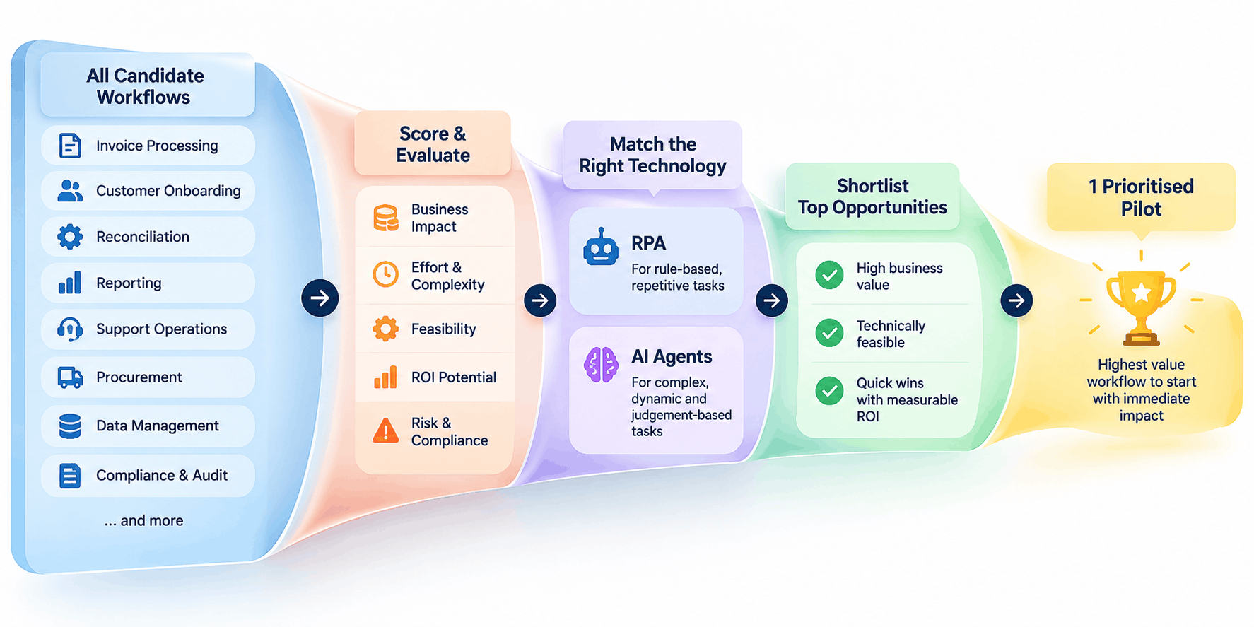 workflow automation consulting