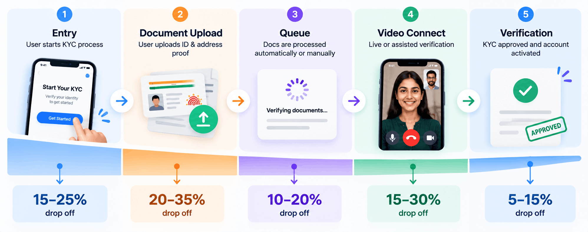digital kyc onboarding