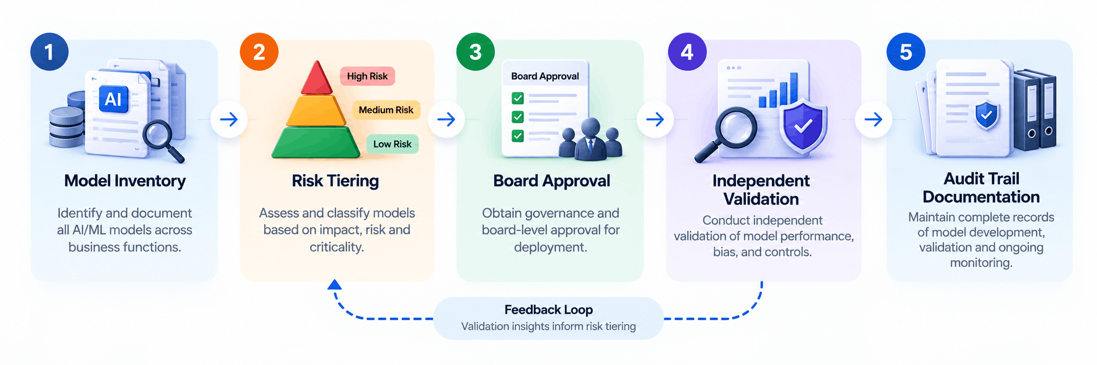 rbi model risk management