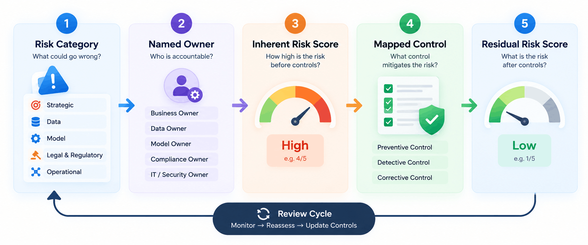 ai risk assessment template