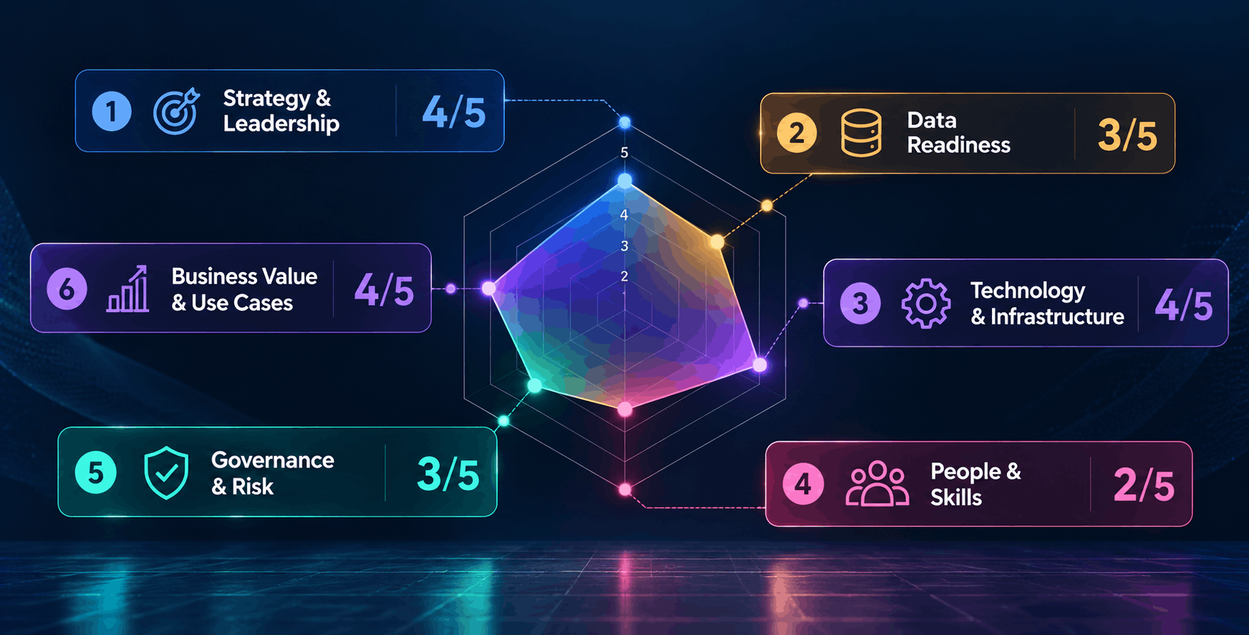 ai readiness assessment