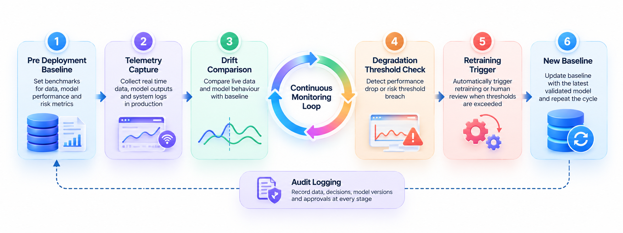 AI model validation services